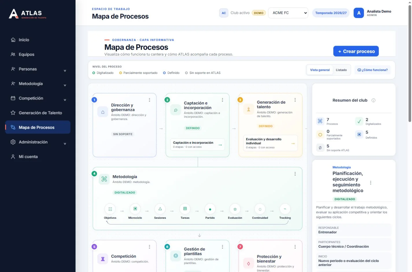 Mapa de procesos de ATLAS con indicadores del club demo ACME FC